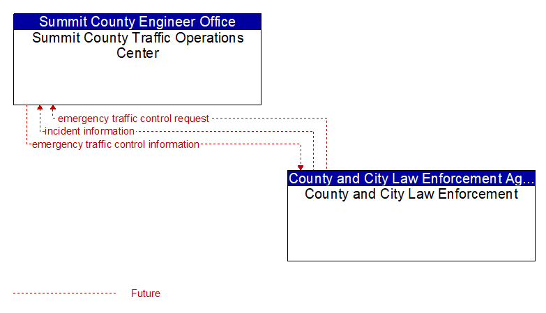 Summit County Traffic Operations Center to County and City Law Enforcement Interface Diagram