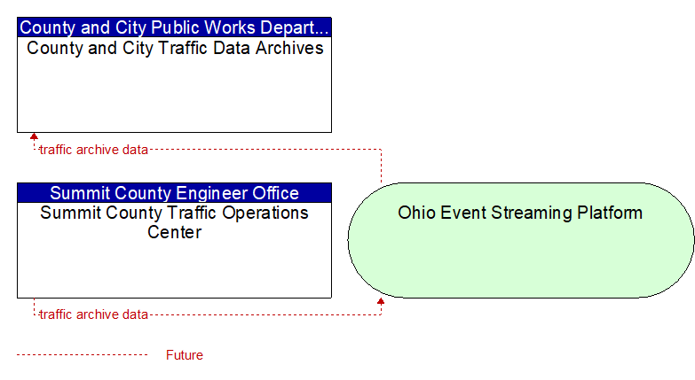Summit County Traffic Operations Center to County and City Traffic Data Archives Interface Diagram