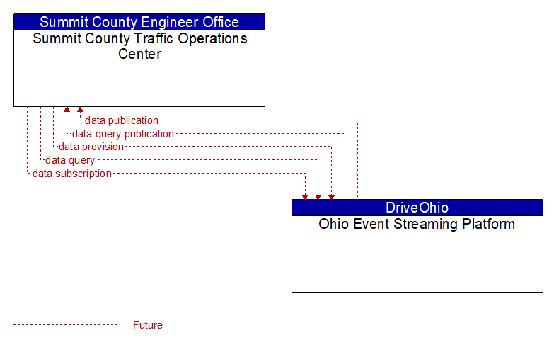 Summit County Traffic Operations Center to Ohio Event Streaming Platform Interface Diagram