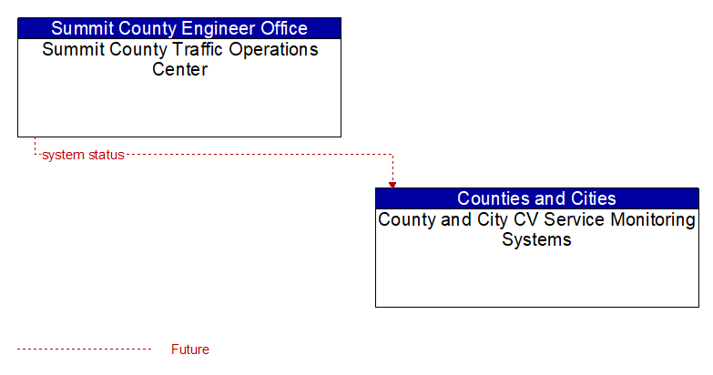 Summit County Traffic Operations Center to County and City CV Service Monitoring Systems Interface Diagram