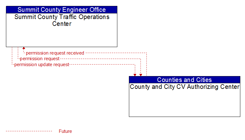 Summit County Traffic Operations Center to County and City CV Authorizing Center Interface Diagram