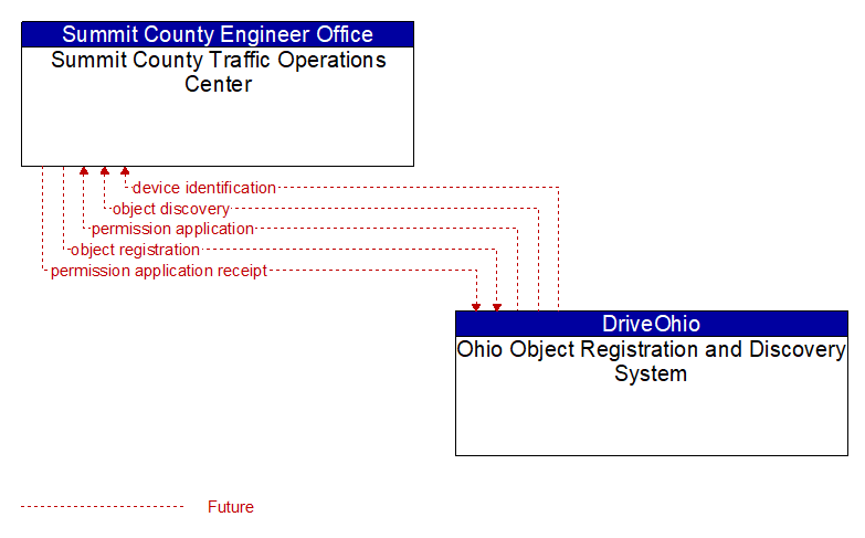 Summit County Traffic Operations Center to Ohio Object Registration and Discovery System Interface Diagram