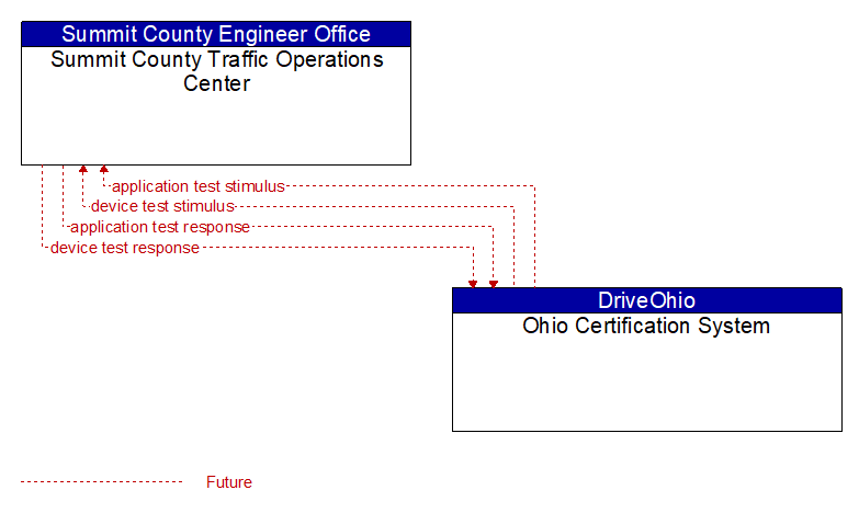 Summit County Traffic Operations Center to Ohio Certification System Interface Diagram