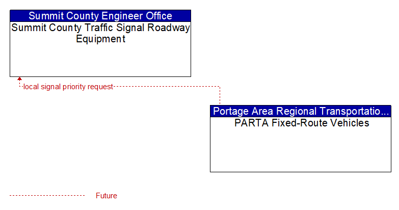 Summit County Traffic Signal Roadway Equipment to PARTA Fixed-Route Vehicles Interface Diagram