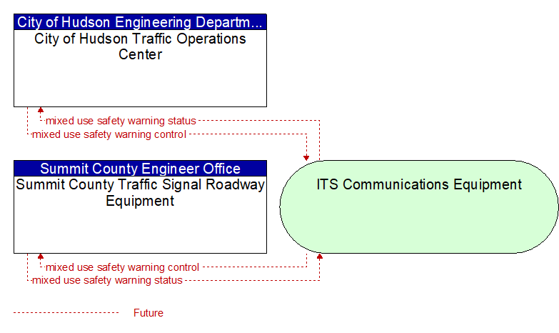 Summit County Traffic Signal Roadway Equipment to City of Hudson Traffic Operations Center Interface Diagram