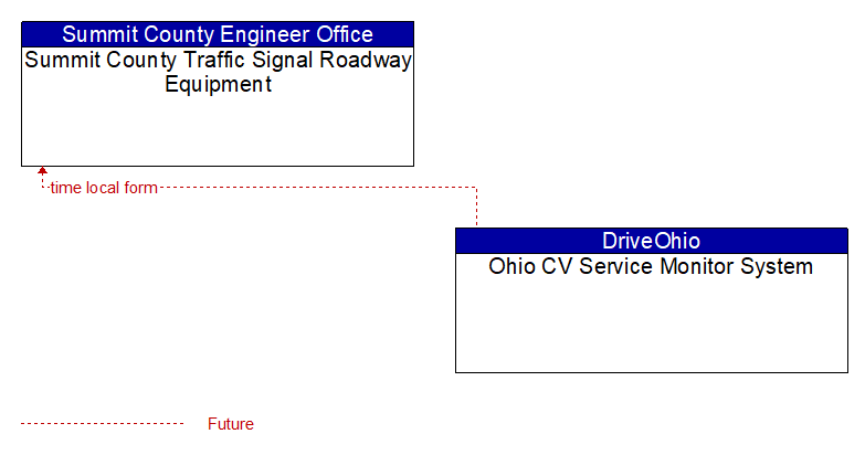 Summit County Traffic Signal Roadway Equipment to Ohio CV Service Monitor System Interface Diagram