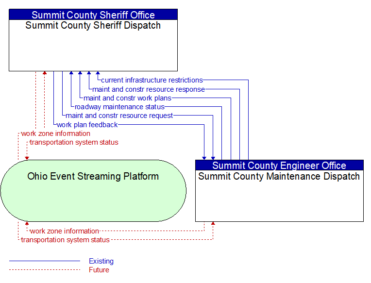 Summit County Sheriff Dispatch to Summit County Maintenance Dispatch Interface Diagram