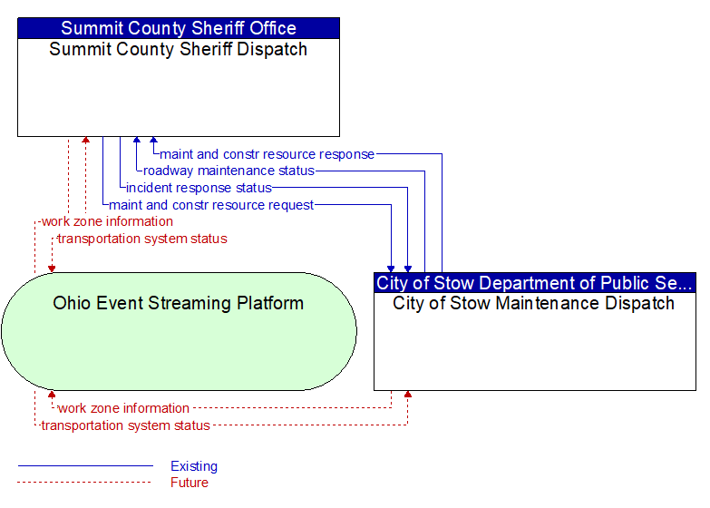 Summit County Sheriff Dispatch to City of Stow Maintenance Dispatch Interface Diagram