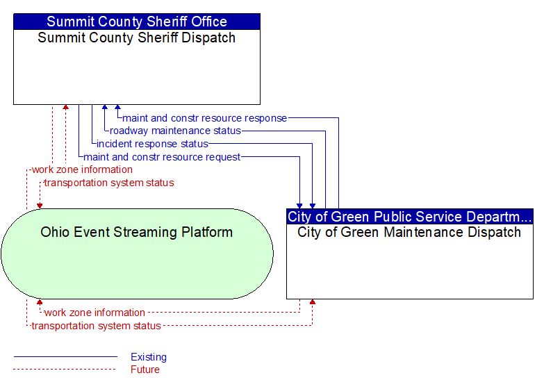 Summit County Sheriff Dispatch to City of Green Maintenance Dispatch Interface Diagram