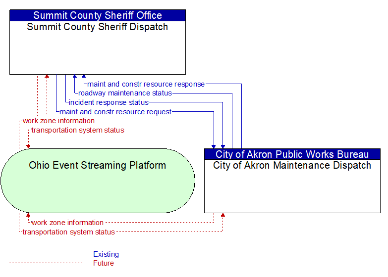 Summit County Sheriff Dispatch to City of Akron Maintenance Dispatch Interface Diagram