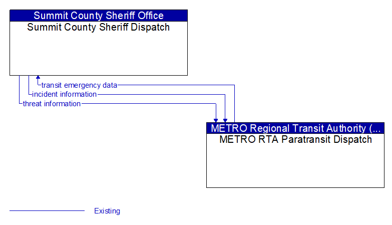 Summit County Sheriff Dispatch to METRO RTA Paratransit Dispatch Interface Diagram