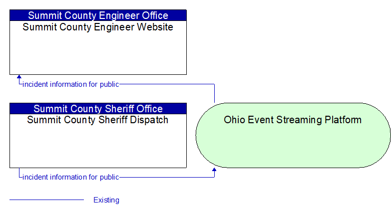 Summit County Sheriff Dispatch to Summit County Engineer Website Interface Diagram