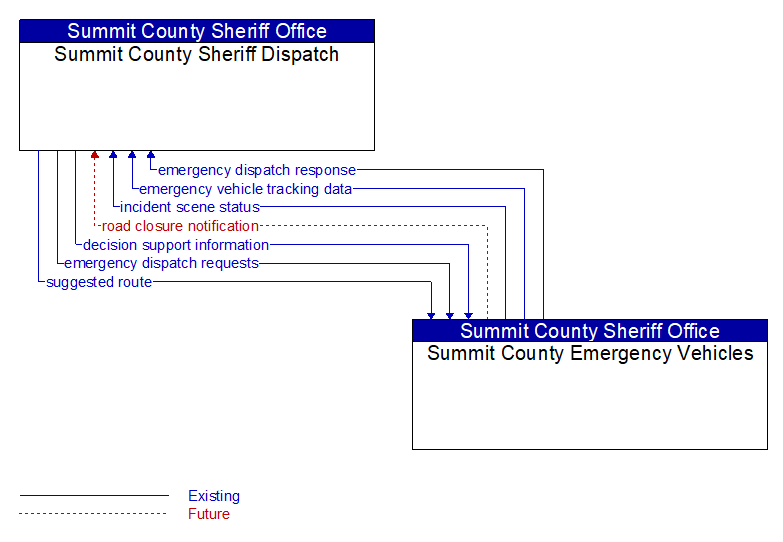 Summit County Sheriff Dispatch to Summit County Emergency Vehicles Interface Diagram
