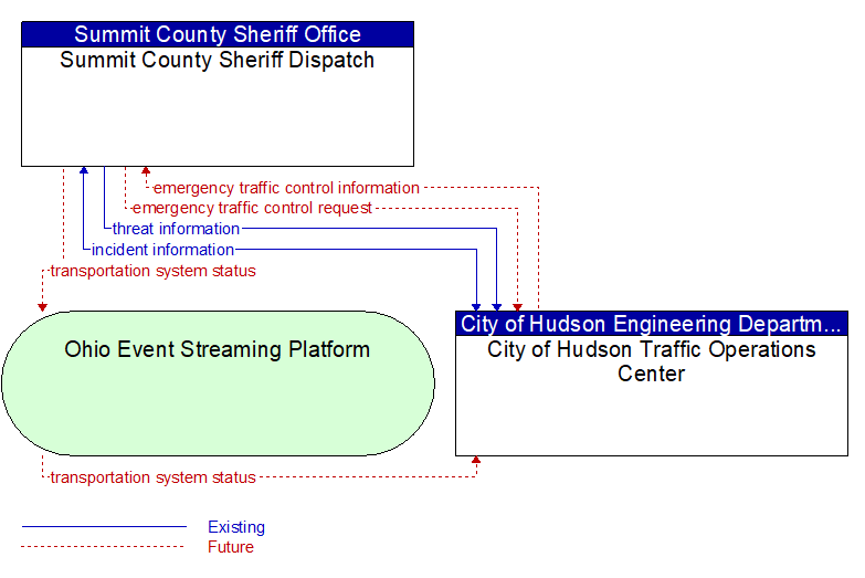 Summit County Sheriff Dispatch to City of Hudson Traffic Operations Center Interface Diagram