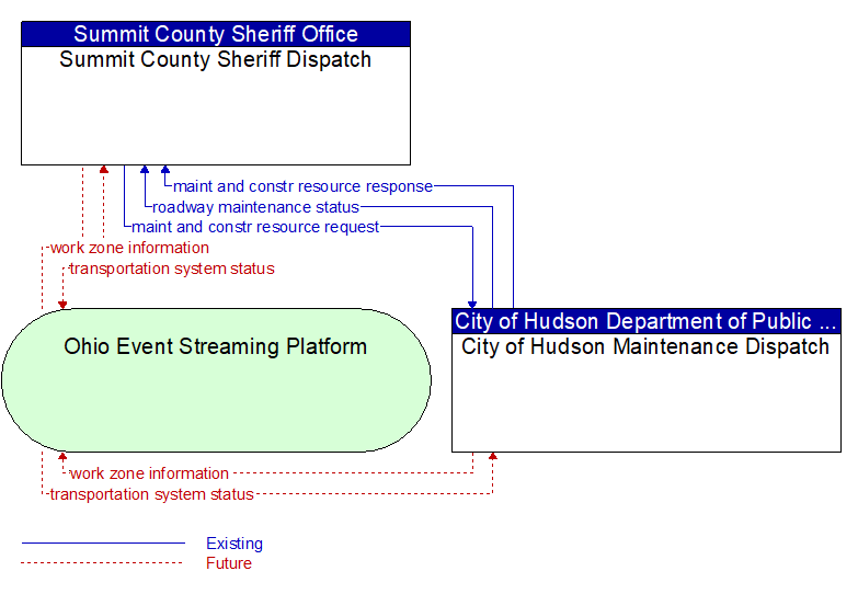 Summit County Sheriff Dispatch to City of Hudson Maintenance Dispatch Interface Diagram