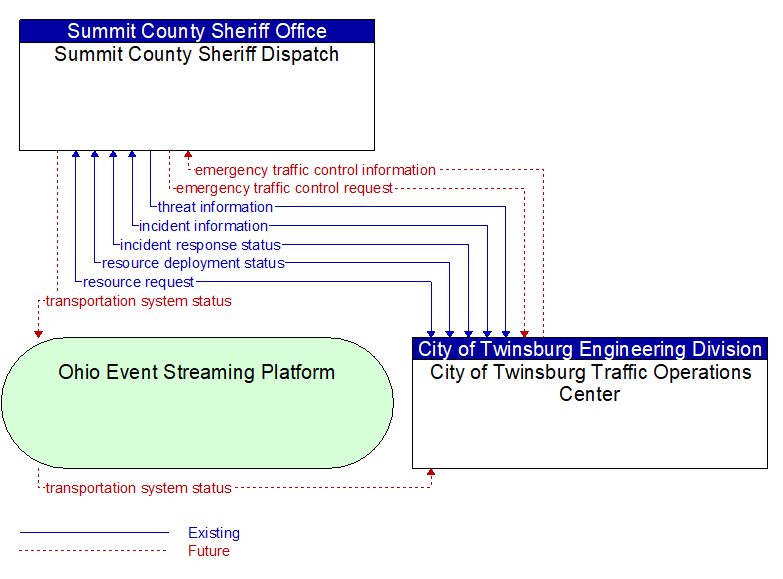 Summit County Sheriff Dispatch to City of Twinsburg Traffic Operations Center Interface Diagram