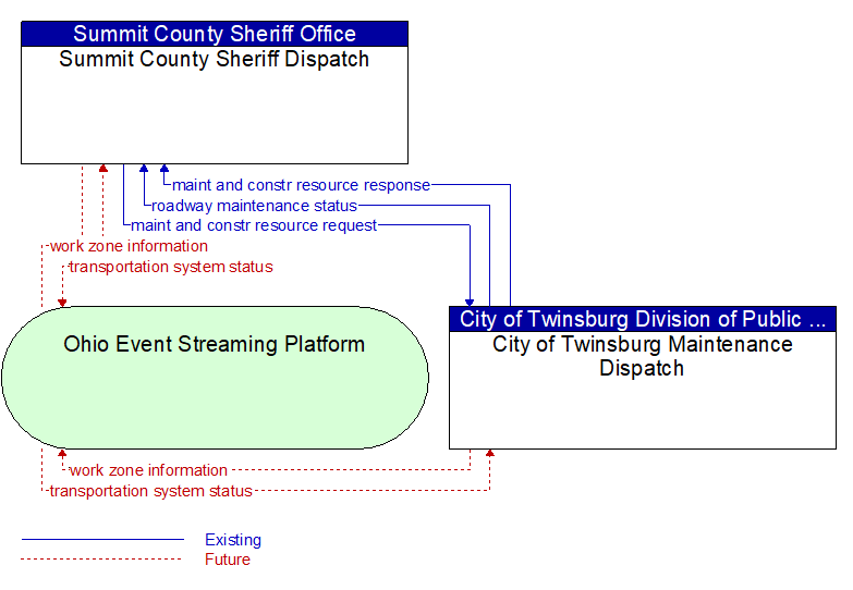 Summit County Sheriff Dispatch to City of Twinsburg Maintenance Dispatch Interface Diagram