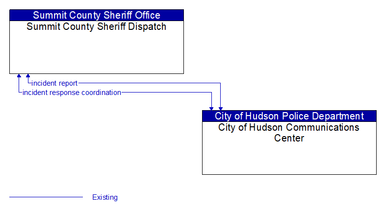 Summit County Sheriff Dispatch to City of Hudson Communications Center Interface Diagram