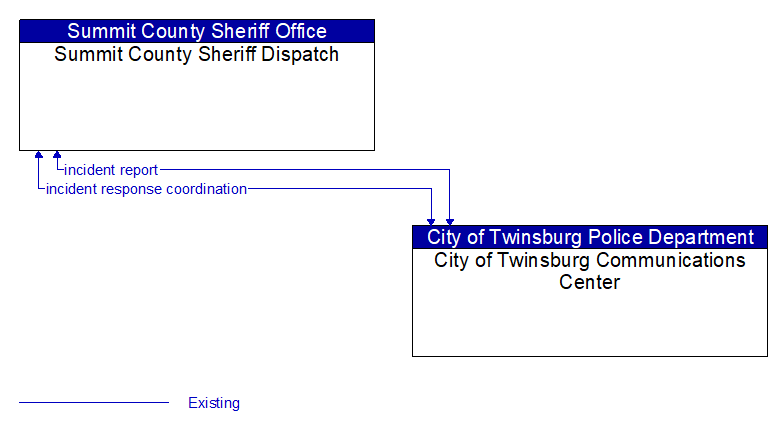 Summit County Sheriff Dispatch to City of Twinsburg Communications Center Interface Diagram