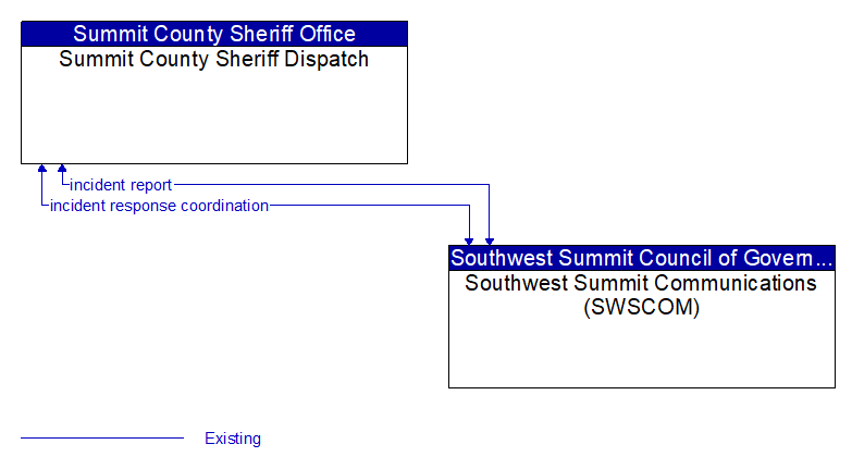 Summit County Sheriff Dispatch to Southwest Summit Communications (SWSCOM) Interface Diagram