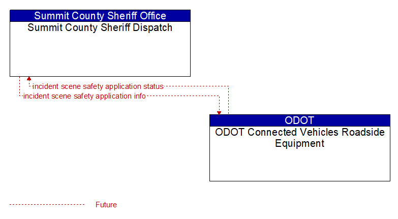 Summit County Sheriff Dispatch to ODOT Connected Vehicles Roadside Equipment Interface Diagram