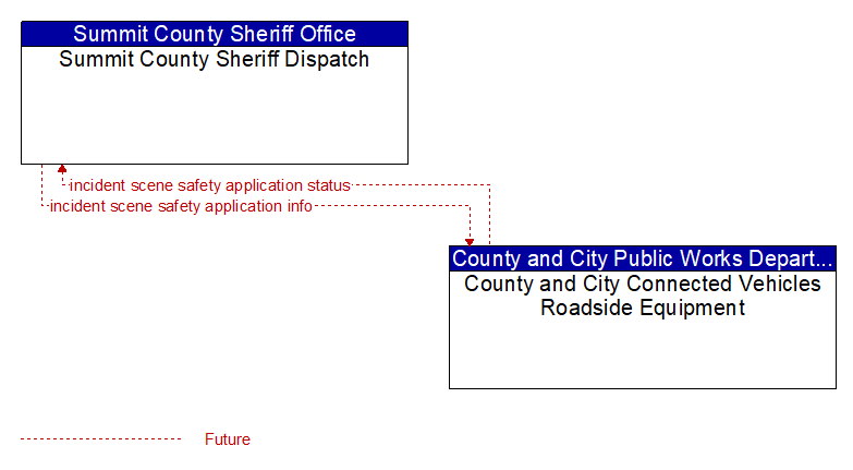 Summit County Sheriff Dispatch to County and City Connected Vehicles Roadside Equipment Interface Diagram
