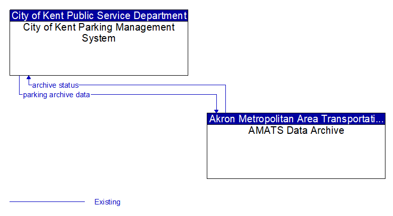 City of Kent Parking Management System to AMATS Data Archive Interface Diagram