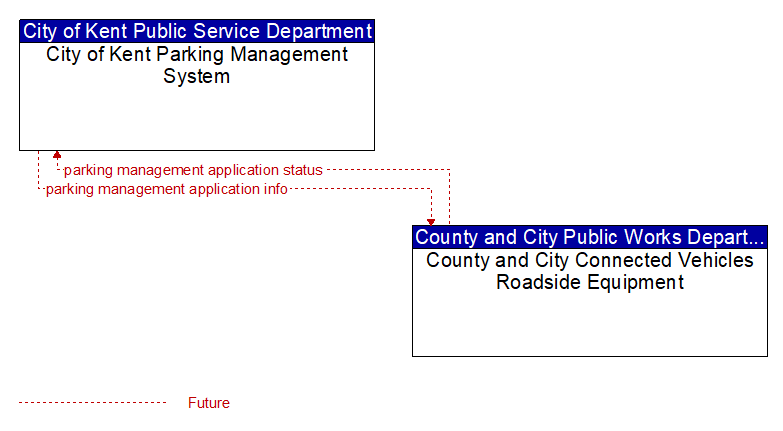 City of Kent Parking Management System to County and City Connected Vehicles Roadside Equipment Interface Diagram