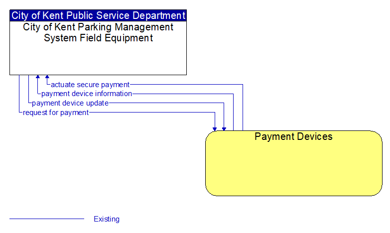 City of Kent Parking Management System Field Equipment to Payment Devices Interface Diagram