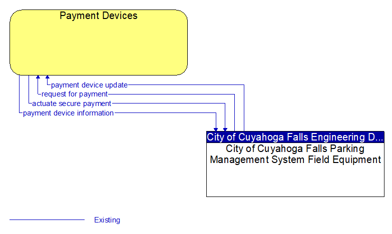 Payment Devices to City of Cuyahoga Falls Parking Management System Field Equipment Interface Diagram