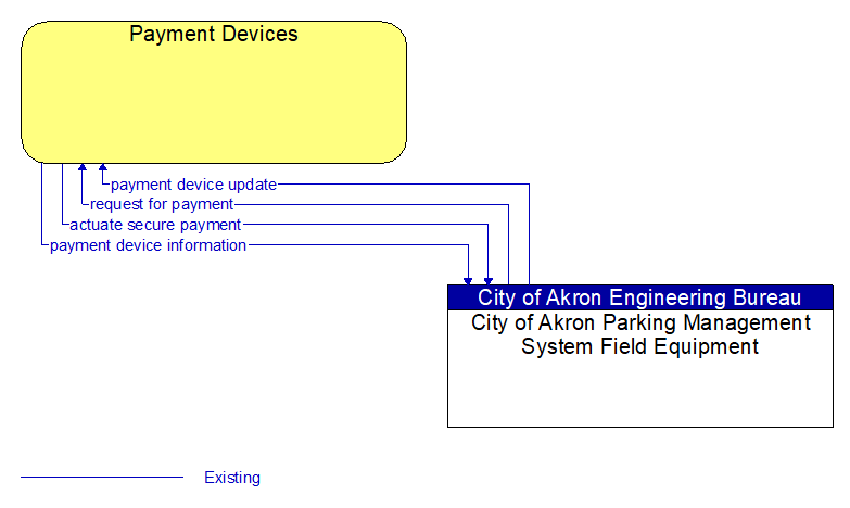 Payment Devices to City of Akron Parking Management System Field Equipment Interface Diagram