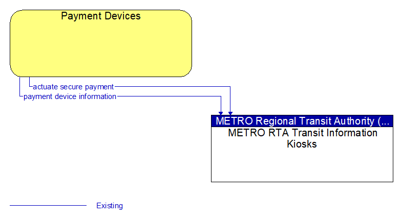 Payment Devices to METRO RTA Transit Information Kiosks Interface Diagram