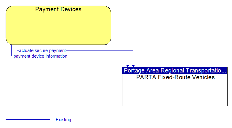 Payment Devices to PARTA Fixed-Route Vehicles Interface Diagram
