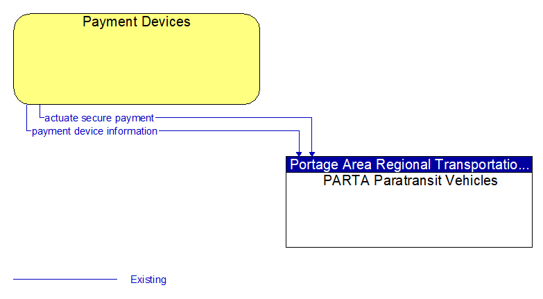 Payment Devices to PARTA Paratransit Vehicles Interface Diagram