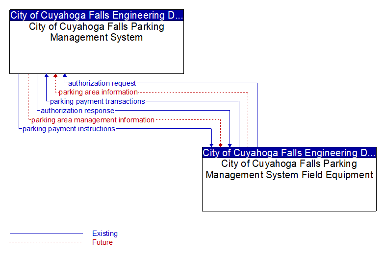 City of Cuyahoga Falls Parking Management System to City of Cuyahoga Falls Parking Management System Field Equipment Interface Diagram