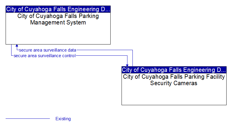 City of Cuyahoga Falls Parking Management System to City of Cuyahoga Falls Parking Facility Security Cameras Interface Diagram