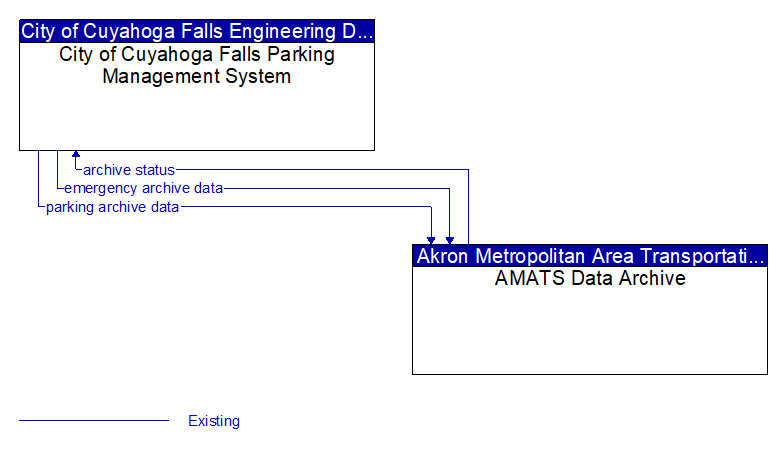 City of Cuyahoga Falls Parking Management System to AMATS Data Archive Interface Diagram