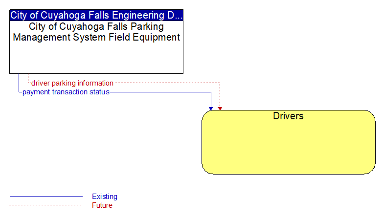 City of Cuyahoga Falls Parking Management System Field Equipment to Drivers Interface Diagram