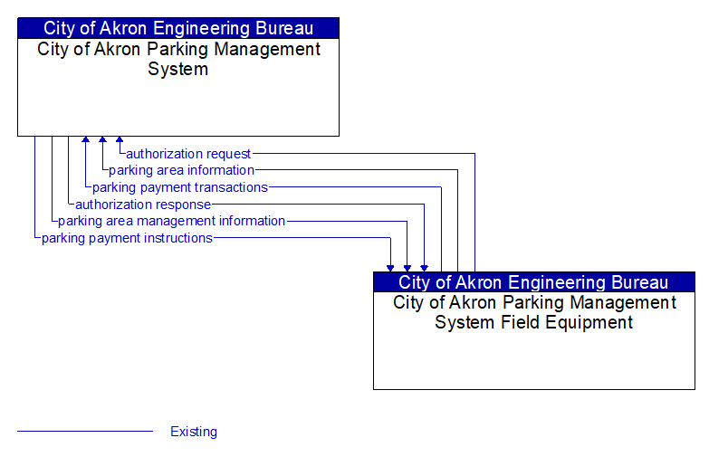 City of Akron Parking Management System to City of Akron Parking Management System Field Equipment Interface Diagram