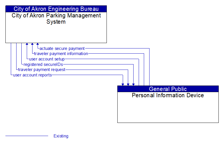 City of Akron Parking Management System to Personal Information Device Interface Diagram