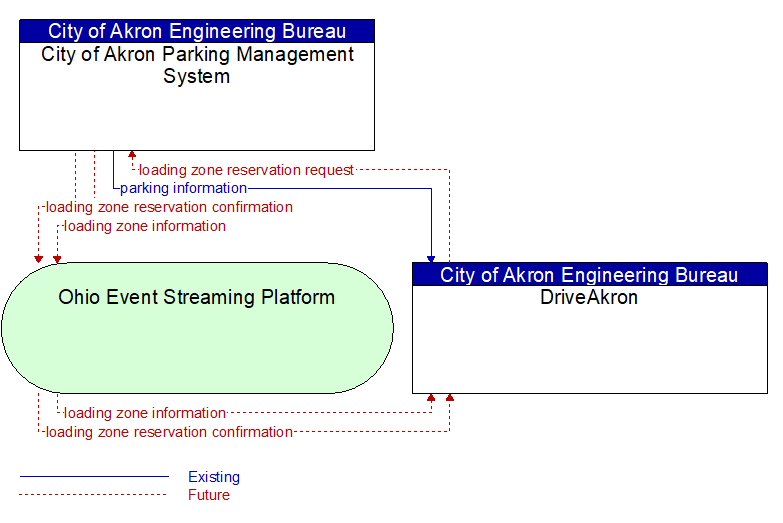 City of Akron Parking Management System to DriveAkron Interface Diagram