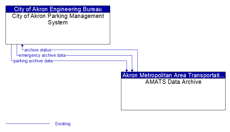 City of Akron Parking Management System to AMATS Data Archive Interface Diagram