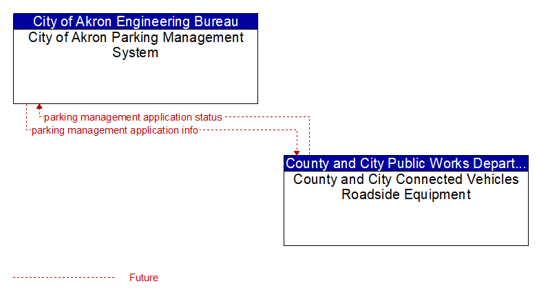 City of Akron Parking Management System to County and City Connected Vehicles Roadside Equipment Interface Diagram