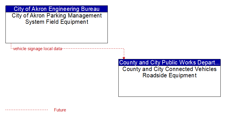 City of Akron Parking Management System Field Equipment to County and City Connected Vehicles Roadside Equipment Interface Diagram
