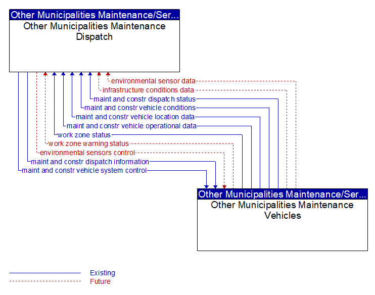 Other Municipalities Maintenance Dispatch to Other Municipalities Maintenance Vehicles Interface Diagram