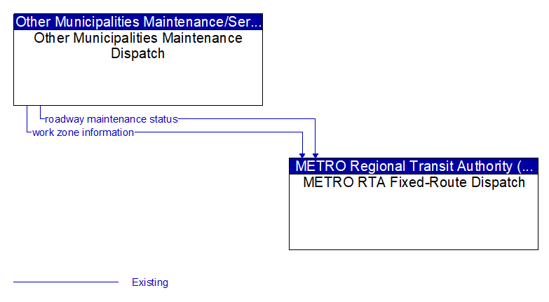 Other Municipalities Maintenance Dispatch to METRO RTA Fixed-Route Dispatch Interface Diagram