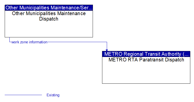 Other Municipalities Maintenance Dispatch to METRO RTA Paratransit Dispatch Interface Diagram