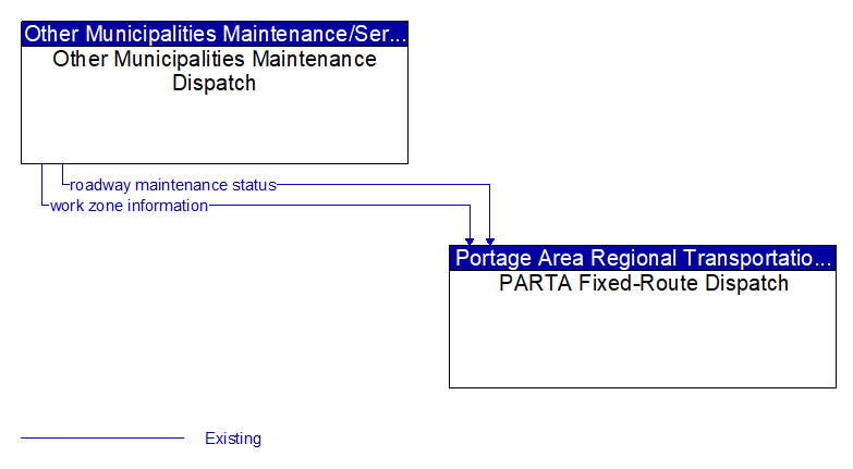 Other Municipalities Maintenance Dispatch to PARTA Fixed-Route Dispatch Interface Diagram