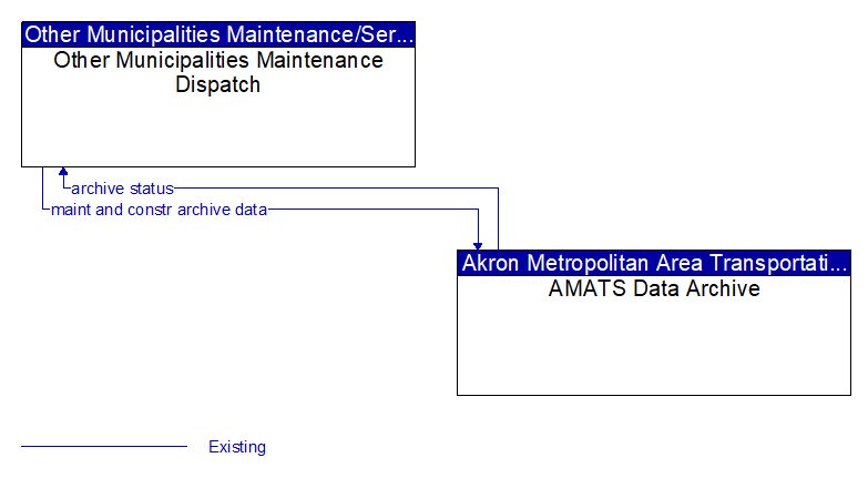 Other Municipalities Maintenance Dispatch to AMATS Data Archive Interface Diagram