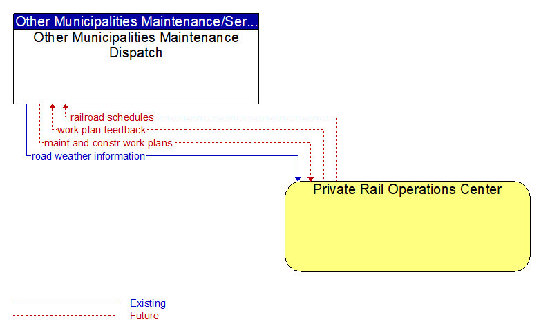 Other Municipalities Maintenance Dispatch to Private Rail Operations Center Interface Diagram
